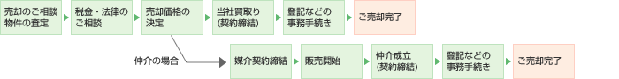 �����𔄂肽�����q�l