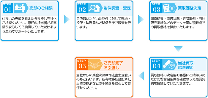 ���Д���̏ꍇ�̗���